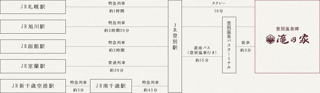 電車でお越しの方